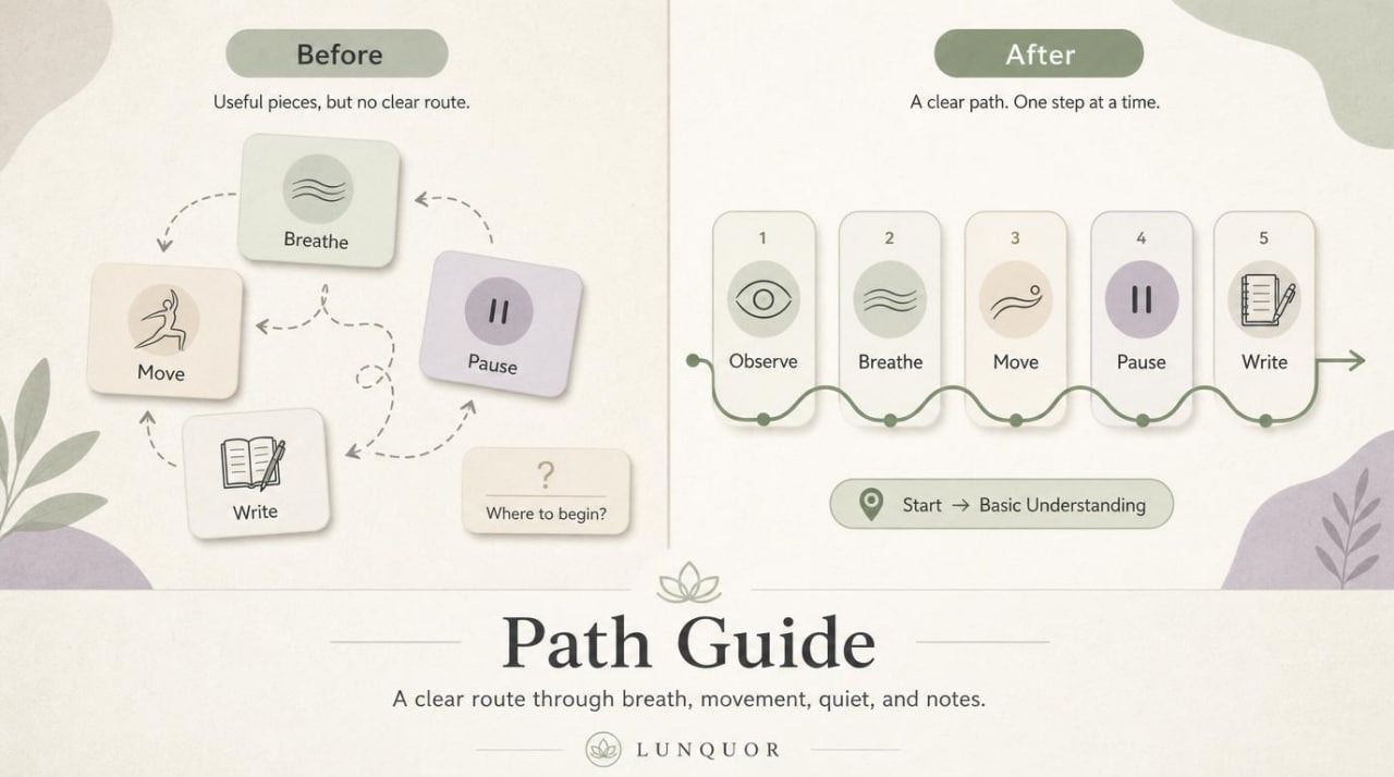 Path Guide diagram showing a clear route through breath, movement, quiet, and notes with Lunqur branding.